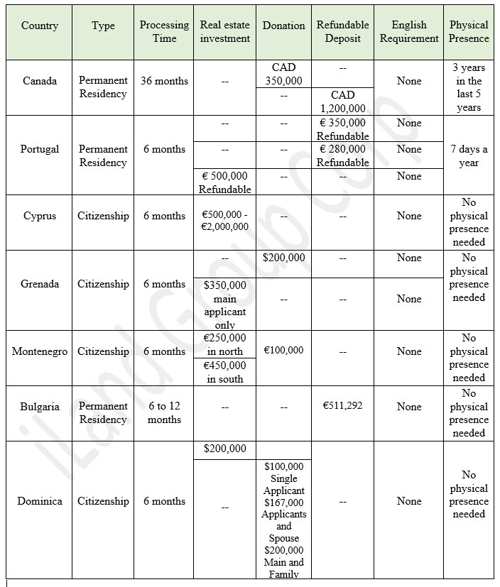 Comparing Investment Programs